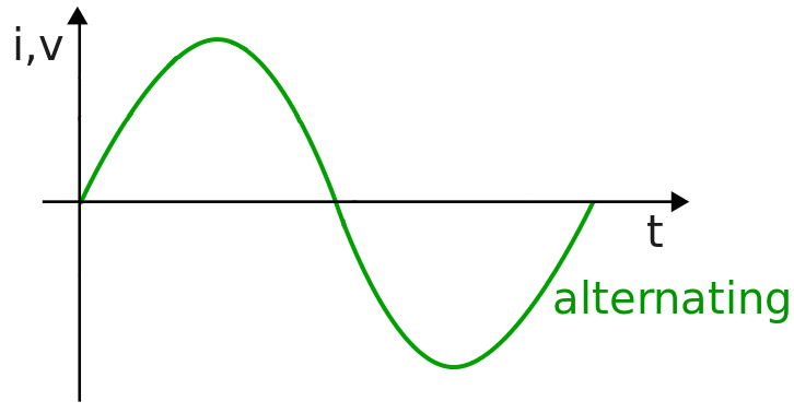 Alternating Current Sine Wave