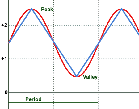 Input Signal with Offset